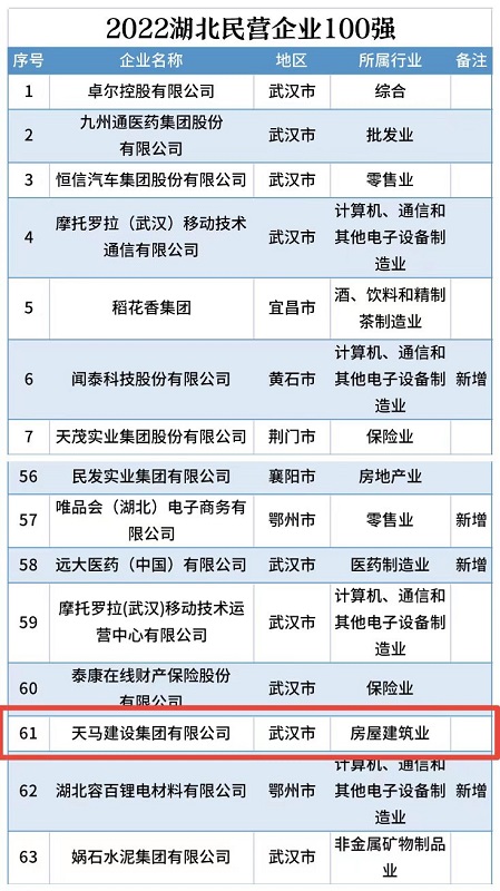 喜訊！我司連續(xù)五年入選“湖北民營企業(yè)百強企業(yè)”
